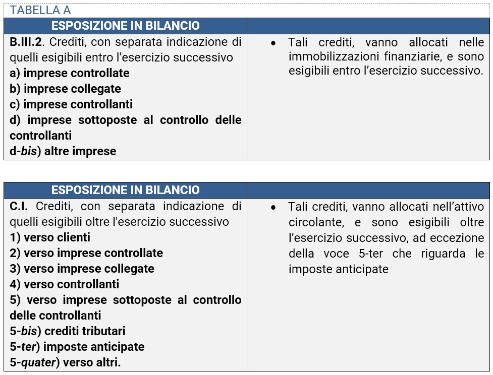 Crediti e debiti l’esposizione in bilancio
