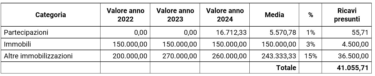 calcolo tab