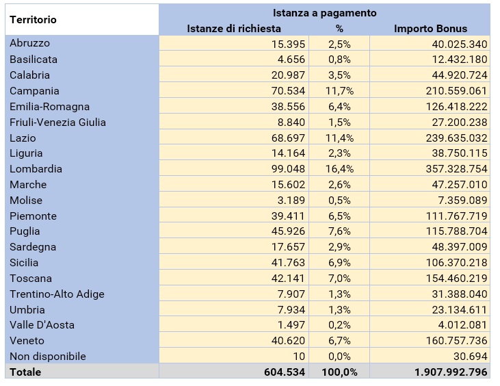Istanza in pagamento