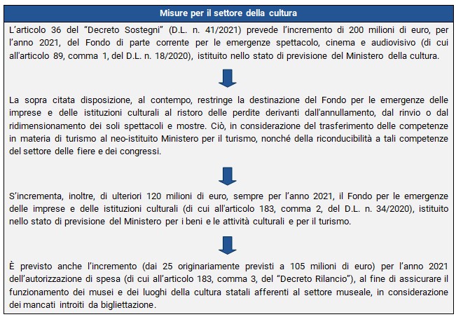 Nel “Decreto Sostegni” misure per il settore della cultura - 1