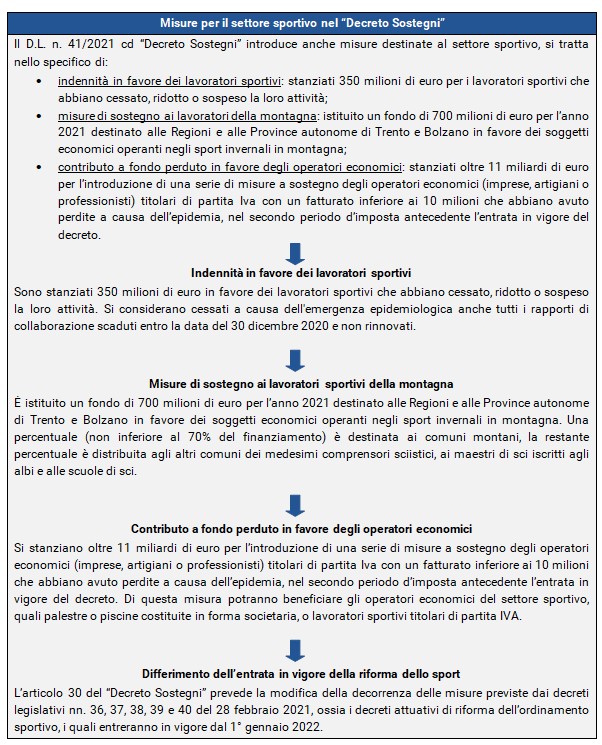 Le misure destinate al settore sportivo nel “Decreto Sostegni”