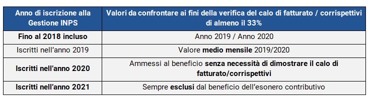 Esonero contributivo INPS