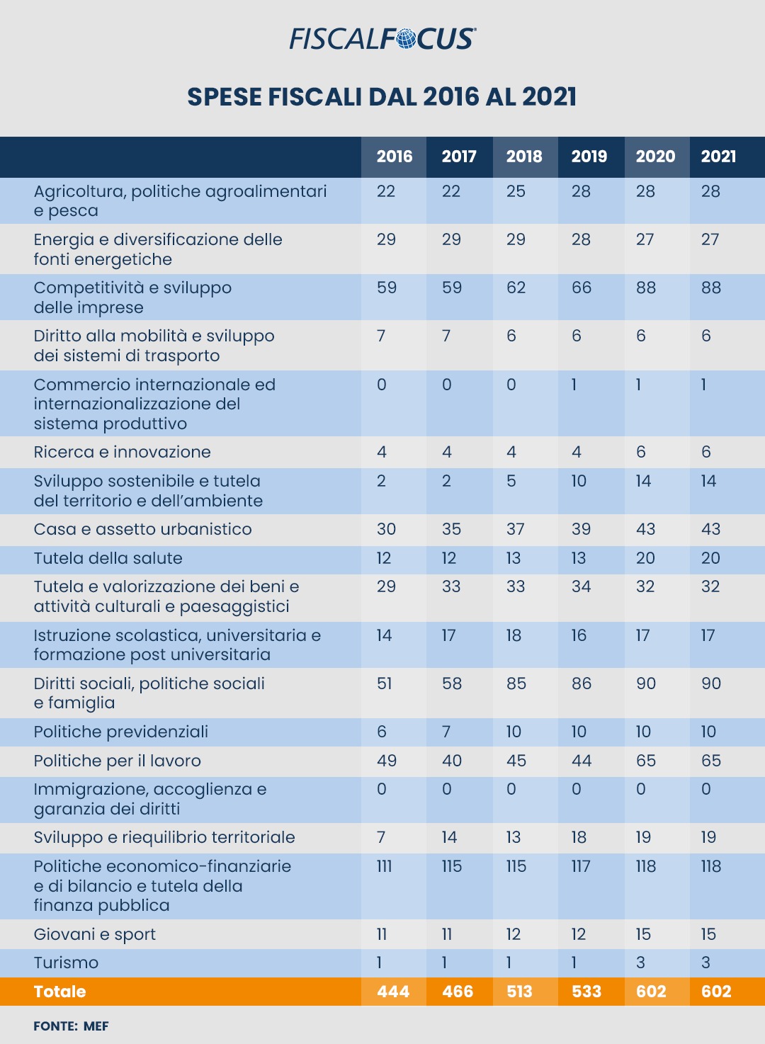 Spese fiscali 2016-2021